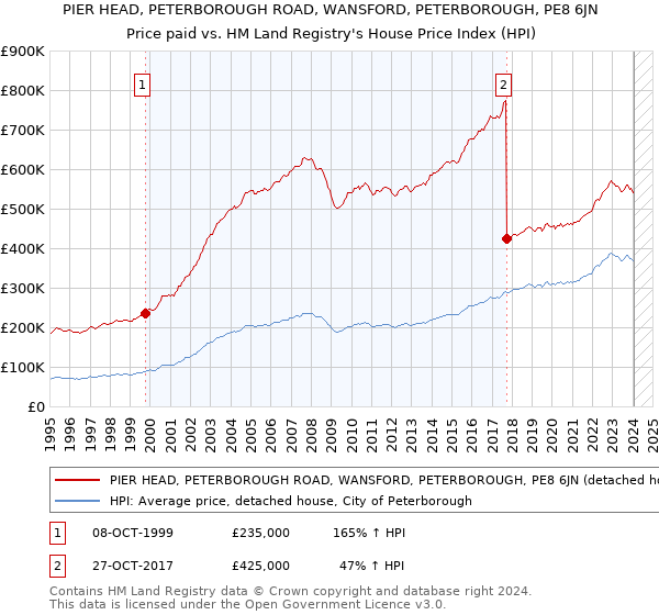 PIER HEAD, PETERBOROUGH ROAD, WANSFORD, PETERBOROUGH, PE8 6JN: Price paid vs HM Land Registry's House Price Index