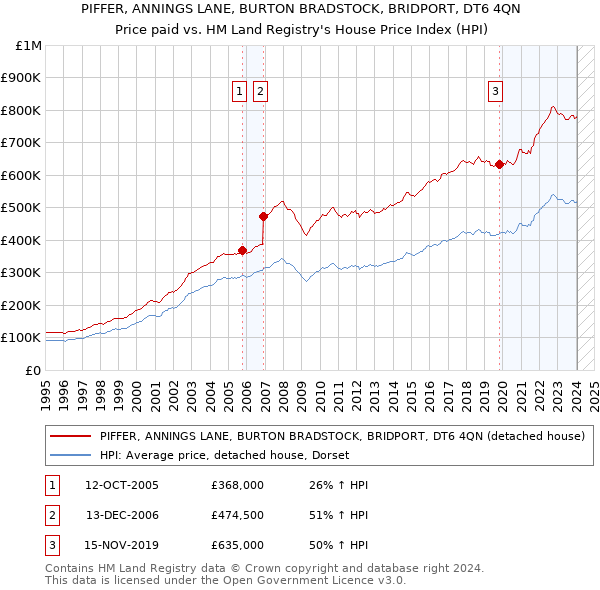 PIFFER, ANNINGS LANE, BURTON BRADSTOCK, BRIDPORT, DT6 4QN: Price paid vs HM Land Registry's House Price Index