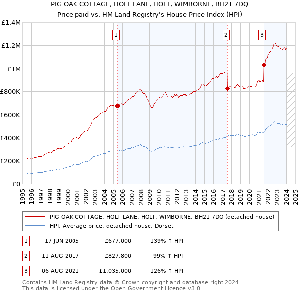 PIG OAK COTTAGE, HOLT LANE, HOLT, WIMBORNE, BH21 7DQ: Price paid vs HM Land Registry's House Price Index