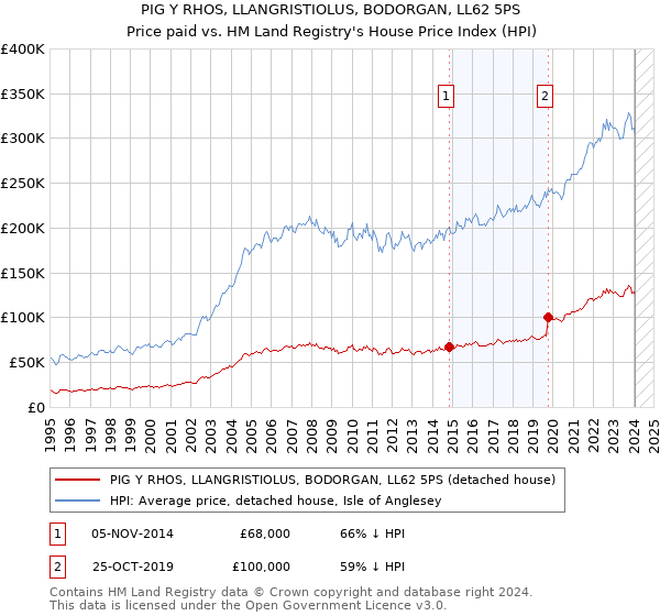 PIG Y RHOS, LLANGRISTIOLUS, BODORGAN, LL62 5PS: Price paid vs HM Land Registry's House Price Index