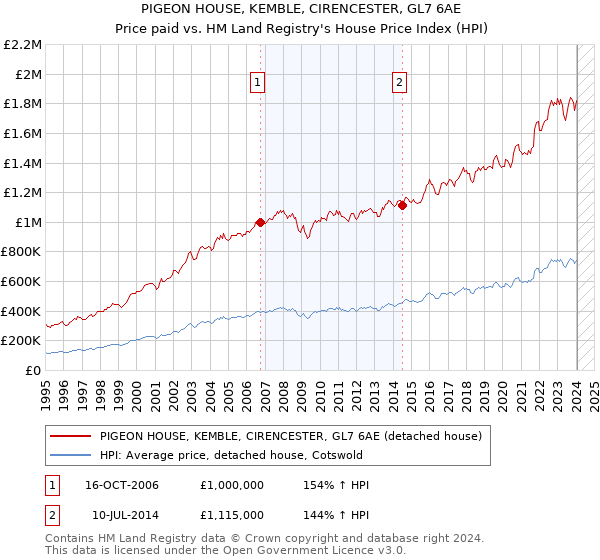 PIGEON HOUSE, KEMBLE, CIRENCESTER, GL7 6AE: Price paid vs HM Land Registry's House Price Index