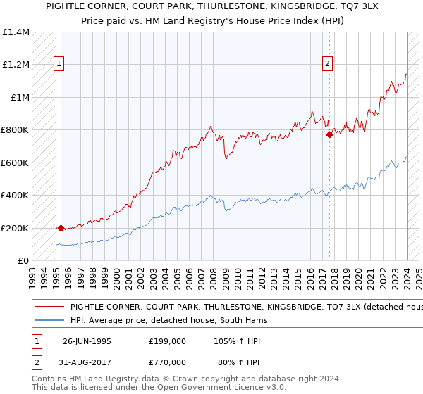 PIGHTLE CORNER, COURT PARK, THURLESTONE, KINGSBRIDGE, TQ7 3LX: Price paid vs HM Land Registry's House Price Index