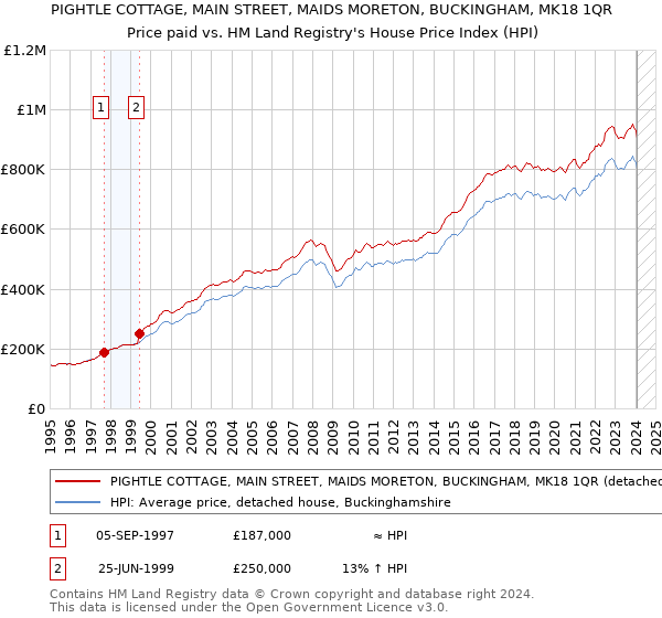 PIGHTLE COTTAGE, MAIN STREET, MAIDS MORETON, BUCKINGHAM, MK18 1QR: Price paid vs HM Land Registry's House Price Index