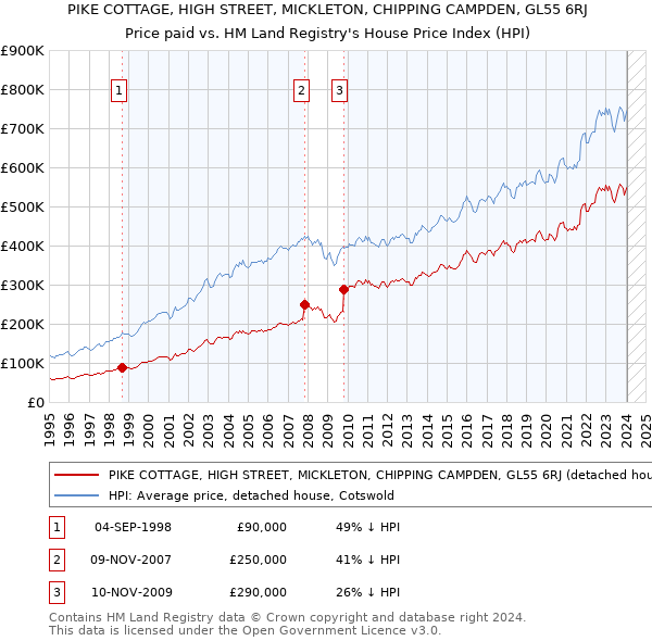 PIKE COTTAGE, HIGH STREET, MICKLETON, CHIPPING CAMPDEN, GL55 6RJ: Price paid vs HM Land Registry's House Price Index