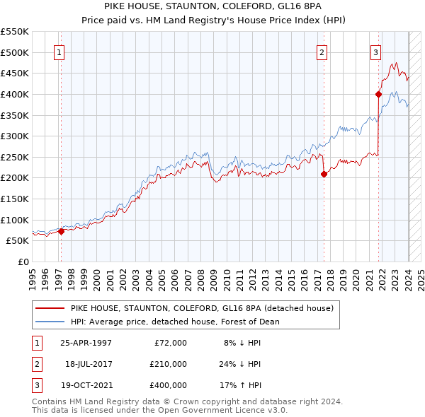 PIKE HOUSE, STAUNTON, COLEFORD, GL16 8PA: Price paid vs HM Land Registry's House Price Index