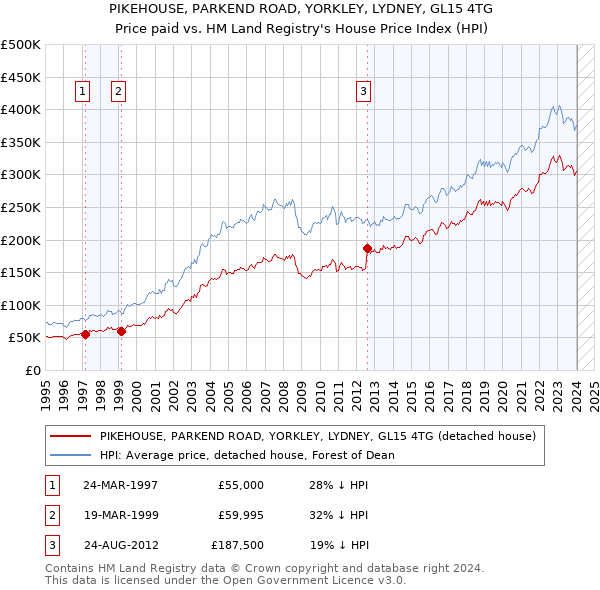 PIKEHOUSE, PARKEND ROAD, YORKLEY, LYDNEY, GL15 4TG: Price paid vs HM Land Registry's House Price Index