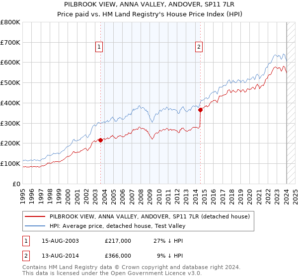 PILBROOK VIEW, ANNA VALLEY, ANDOVER, SP11 7LR: Price paid vs HM Land Registry's House Price Index