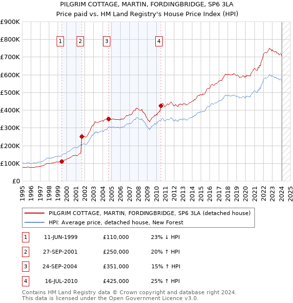 PILGRIM COTTAGE, MARTIN, FORDINGBRIDGE, SP6 3LA: Price paid vs HM Land Registry's House Price Index