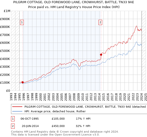 PILGRIM COTTAGE, OLD FOREWOOD LANE, CROWHURST, BATTLE, TN33 9AE: Price paid vs HM Land Registry's House Price Index