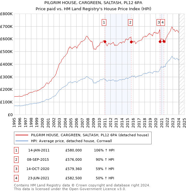 PILGRIM HOUSE, CARGREEN, SALTASH, PL12 6PA: Price paid vs HM Land Registry's House Price Index