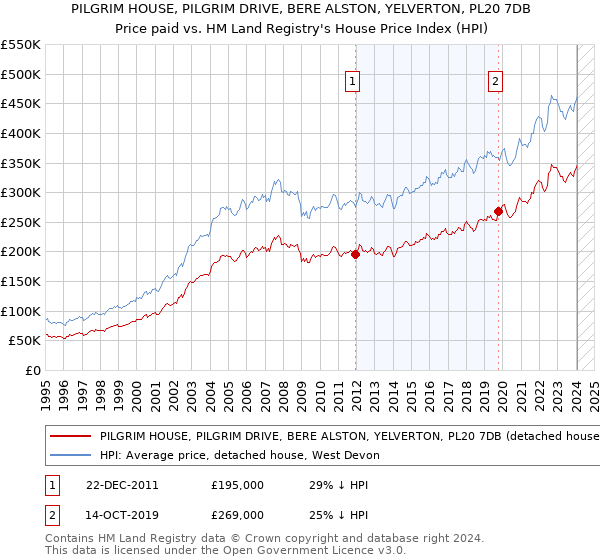 PILGRIM HOUSE, PILGRIM DRIVE, BERE ALSTON, YELVERTON, PL20 7DB: Price paid vs HM Land Registry's House Price Index