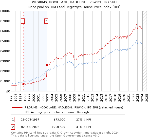 PILGRIMS, HOOK LANE, HADLEIGH, IPSWICH, IP7 5PH: Price paid vs HM Land Registry's House Price Index