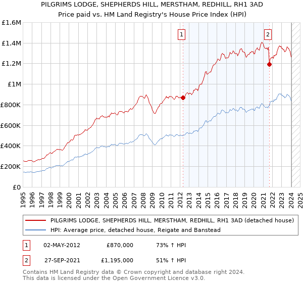 PILGRIMS LODGE, SHEPHERDS HILL, MERSTHAM, REDHILL, RH1 3AD: Price paid vs HM Land Registry's House Price Index
