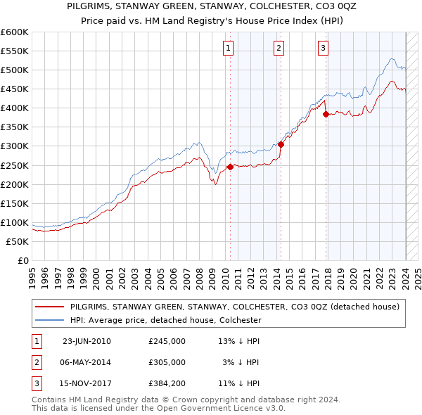 PILGRIMS, STANWAY GREEN, STANWAY, COLCHESTER, CO3 0QZ: Price paid vs HM Land Registry's House Price Index