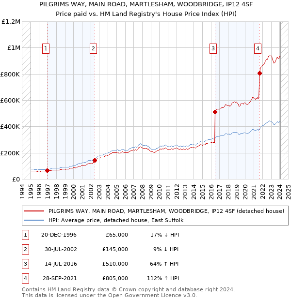 PILGRIMS WAY, MAIN ROAD, MARTLESHAM, WOODBRIDGE, IP12 4SF: Price paid vs HM Land Registry's House Price Index