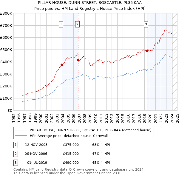PILLAR HOUSE, DUNN STREET, BOSCASTLE, PL35 0AA: Price paid vs HM Land Registry's House Price Index