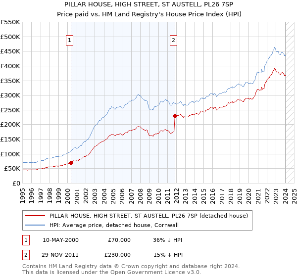 PILLAR HOUSE, HIGH STREET, ST AUSTELL, PL26 7SP: Price paid vs HM Land Registry's House Price Index