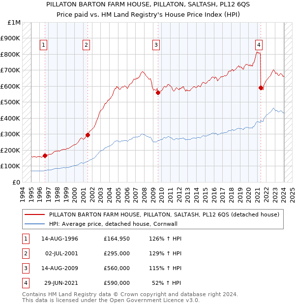 PILLATON BARTON FARM HOUSE, PILLATON, SALTASH, PL12 6QS: Price paid vs HM Land Registry's House Price Index