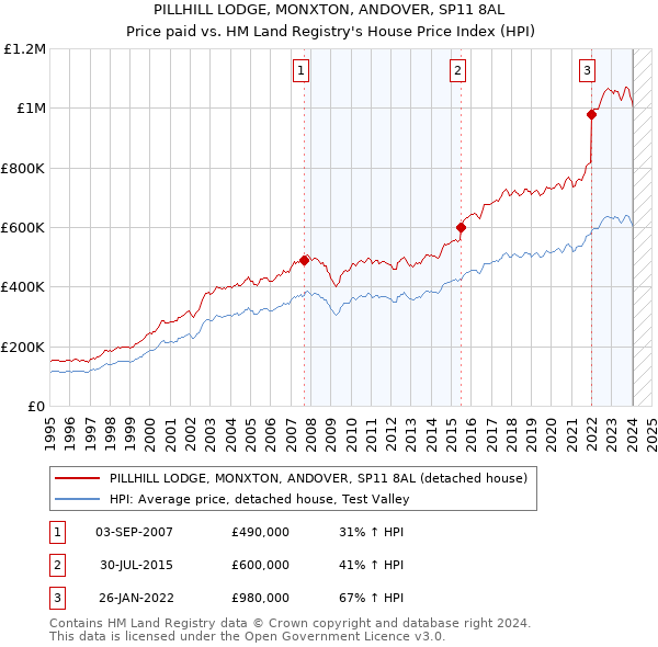 PILLHILL LODGE, MONXTON, ANDOVER, SP11 8AL: Price paid vs HM Land Registry's House Price Index