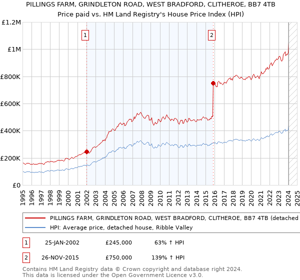 PILLINGS FARM, GRINDLETON ROAD, WEST BRADFORD, CLITHEROE, BB7 4TB: Price paid vs HM Land Registry's House Price Index