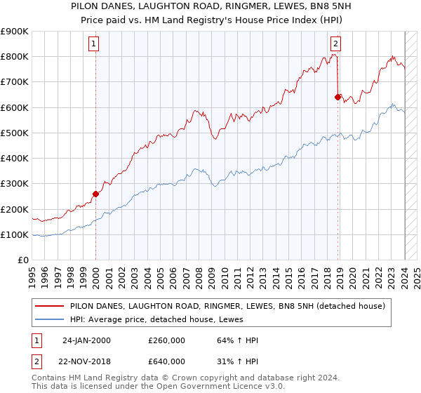 PILON DANES, LAUGHTON ROAD, RINGMER, LEWES, BN8 5NH: Price paid vs HM Land Registry's House Price Index