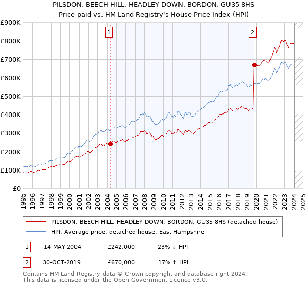 PILSDON, BEECH HILL, HEADLEY DOWN, BORDON, GU35 8HS: Price paid vs HM Land Registry's House Price Index