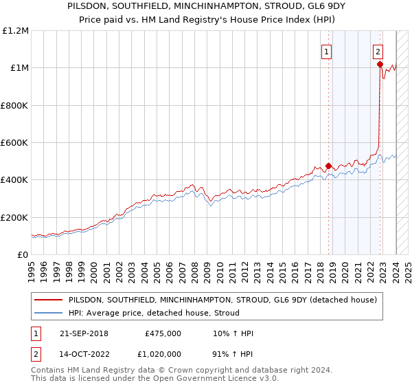 PILSDON, SOUTHFIELD, MINCHINHAMPTON, STROUD, GL6 9DY: Price paid vs HM Land Registry's House Price Index