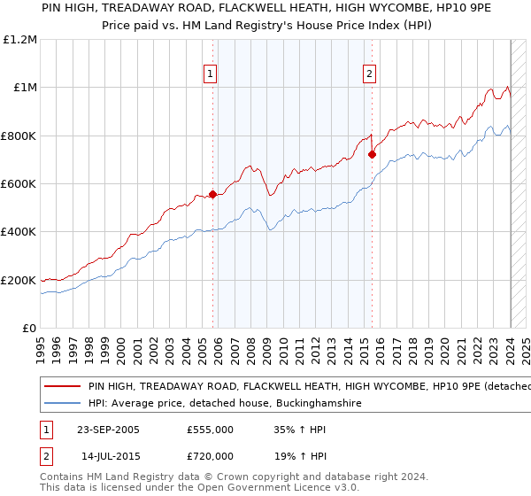 PIN HIGH, TREADAWAY ROAD, FLACKWELL HEATH, HIGH WYCOMBE, HP10 9PE: Price paid vs HM Land Registry's House Price Index