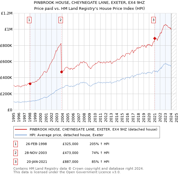 PINBROOK HOUSE, CHEYNEGATE LANE, EXETER, EX4 9HZ: Price paid vs HM Land Registry's House Price Index