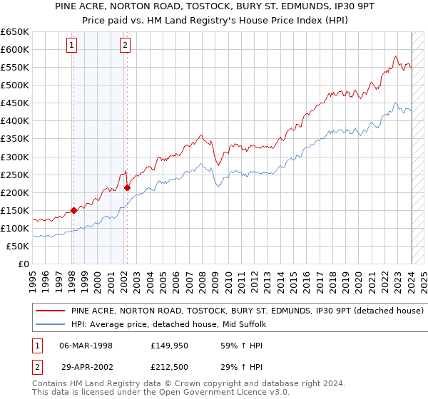 PINE ACRE, NORTON ROAD, TOSTOCK, BURY ST. EDMUNDS, IP30 9PT: Price paid vs HM Land Registry's House Price Index