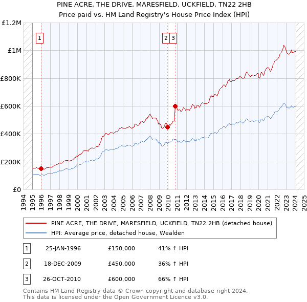 PINE ACRE, THE DRIVE, MARESFIELD, UCKFIELD, TN22 2HB: Price paid vs HM Land Registry's House Price Index