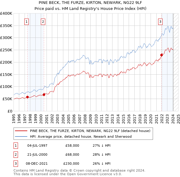 PINE BECK, THE FURZE, KIRTON, NEWARK, NG22 9LF: Price paid vs HM Land Registry's House Price Index