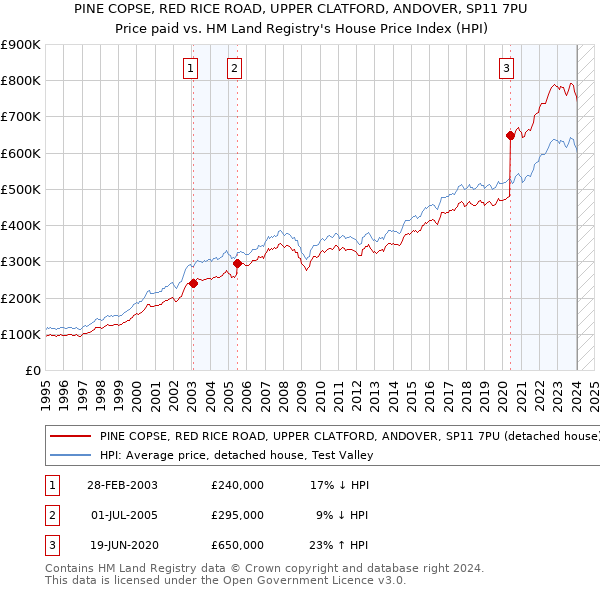 PINE COPSE, RED RICE ROAD, UPPER CLATFORD, ANDOVER, SP11 7PU: Price paid vs HM Land Registry's House Price Index