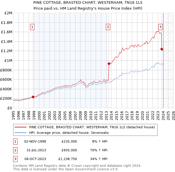 PINE COTTAGE, BRASTED CHART, WESTERHAM, TN16 1LS: Price paid vs HM Land Registry's House Price Index
