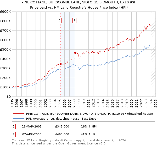 PINE COTTAGE, BURSCOMBE LANE, SIDFORD, SIDMOUTH, EX10 9SF: Price paid vs HM Land Registry's House Price Index