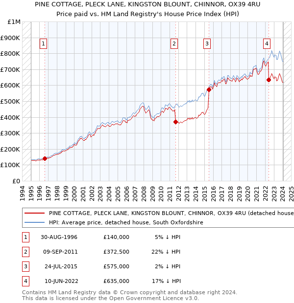 PINE COTTAGE, PLECK LANE, KINGSTON BLOUNT, CHINNOR, OX39 4RU: Price paid vs HM Land Registry's House Price Index