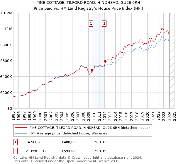 PINE COTTAGE, TILFORD ROAD, HINDHEAD, GU26 6RH: Price paid vs HM Land Registry's House Price Index