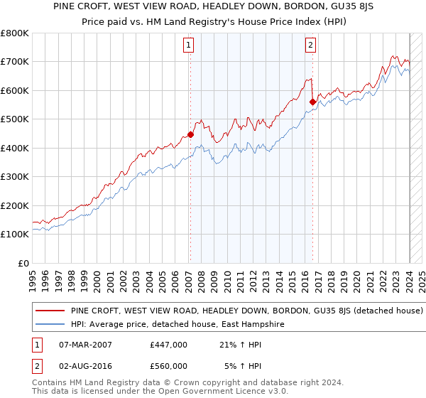 PINE CROFT, WEST VIEW ROAD, HEADLEY DOWN, BORDON, GU35 8JS: Price paid vs HM Land Registry's House Price Index