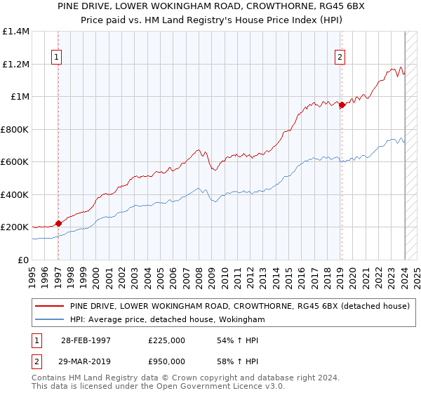 PINE DRIVE, LOWER WOKINGHAM ROAD, CROWTHORNE, RG45 6BX: Price paid vs HM Land Registry's House Price Index