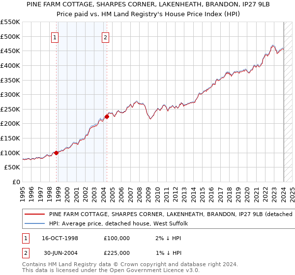 PINE FARM COTTAGE, SHARPES CORNER, LAKENHEATH, BRANDON, IP27 9LB: Price paid vs HM Land Registry's House Price Index