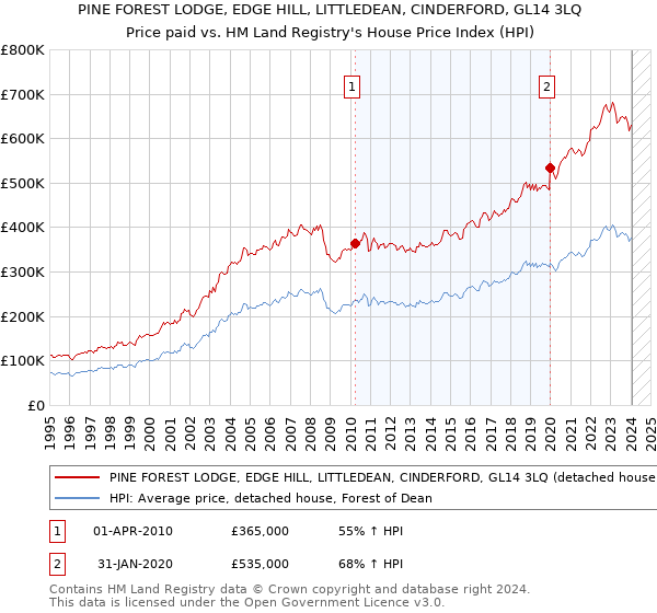 PINE FOREST LODGE, EDGE HILL, LITTLEDEAN, CINDERFORD, GL14 3LQ: Price paid vs HM Land Registry's House Price Index
