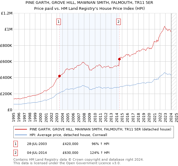 PINE GARTH, GROVE HILL, MAWNAN SMITH, FALMOUTH, TR11 5ER: Price paid vs HM Land Registry's House Price Index