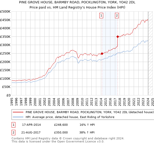 PINE GROVE HOUSE, BARMBY ROAD, POCKLINGTON, YORK, YO42 2DL: Price paid vs HM Land Registry's House Price Index