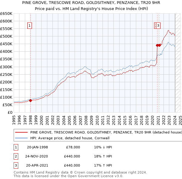 PINE GROVE, TRESCOWE ROAD, GOLDSITHNEY, PENZANCE, TR20 9HR: Price paid vs HM Land Registry's House Price Index