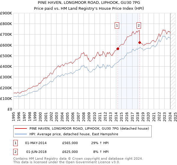 PINE HAVEN, LONGMOOR ROAD, LIPHOOK, GU30 7PG: Price paid vs HM Land Registry's House Price Index