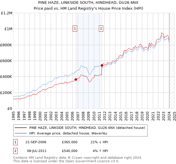 PINE HAZE, LINKSIDE SOUTH, HINDHEAD, GU26 6NX: Price paid vs HM Land Registry's House Price Index