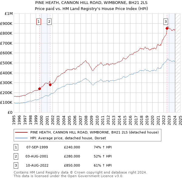 PINE HEATH, CANNON HILL ROAD, WIMBORNE, BH21 2LS: Price paid vs HM Land Registry's House Price Index