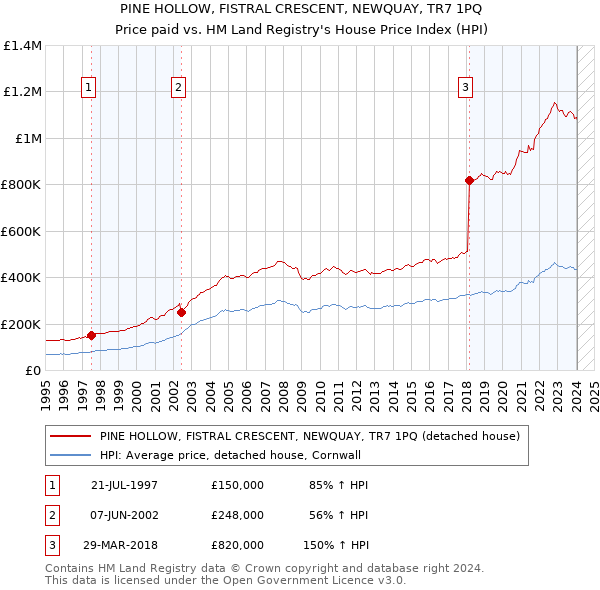 PINE HOLLOW, FISTRAL CRESCENT, NEWQUAY, TR7 1PQ: Price paid vs HM Land Registry's House Price Index