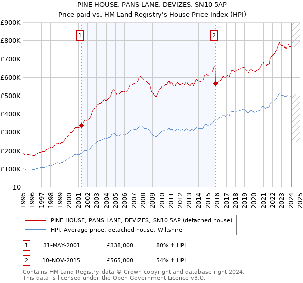 PINE HOUSE, PANS LANE, DEVIZES, SN10 5AP: Price paid vs HM Land Registry's House Price Index
