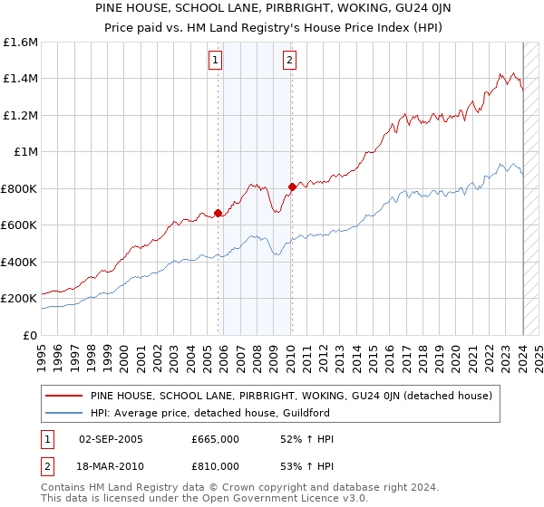 PINE HOUSE, SCHOOL LANE, PIRBRIGHT, WOKING, GU24 0JN: Price paid vs HM Land Registry's House Price Index
